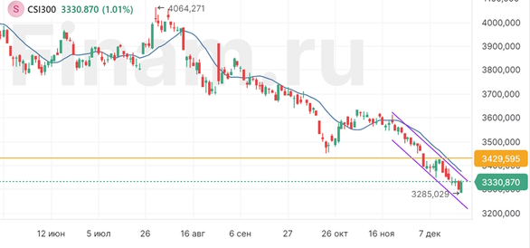 Рынкам не хватает новых драйверов для роста